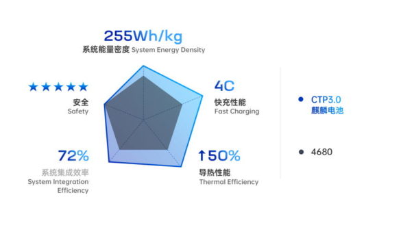 Ningde era CTP3.0 Kirin battery by KATL