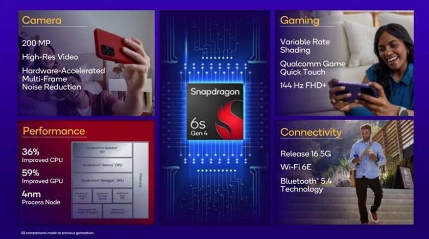 Snapdragon 6s Gen 4 Features