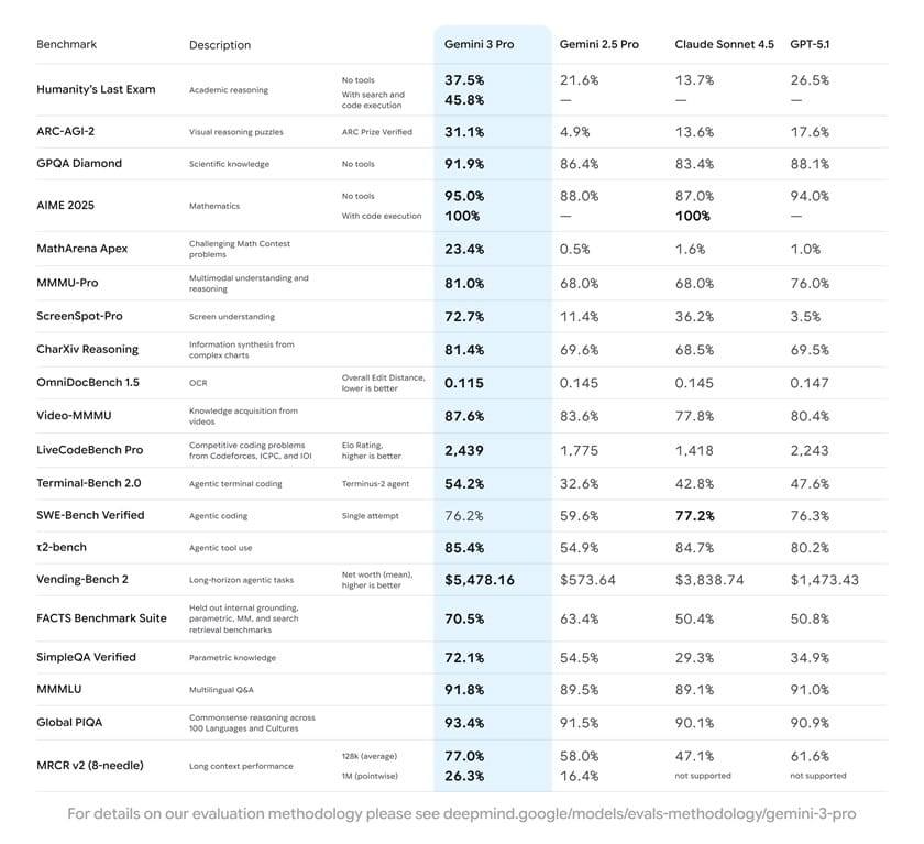 Gemini 3 Benchmarks